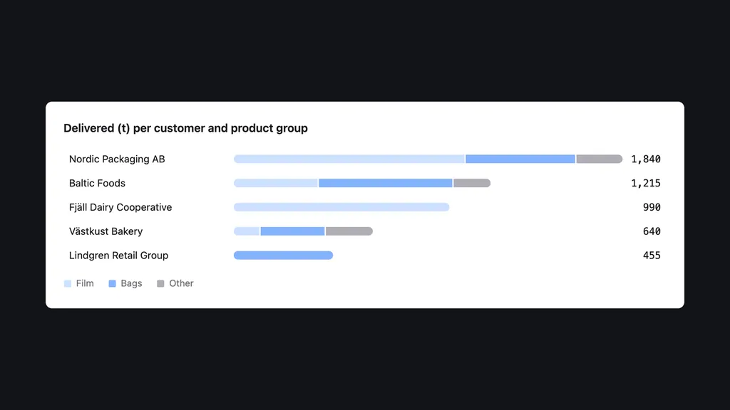 Ett staplat stapeldiagram över leveranser per kund och produktgrupp, i det ljusa temat. Demodata.